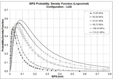 Figure 4  shows  the  probability  density  functions  for  the  initial  flaw  size  a0  obtained  for  each  load level (except for 82.56 MPa), while Figure 5 presents the corresponding cumulative probability  density functions