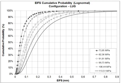 Figure 5   Application 1 (lug analysis) – Log-normal distribution– cumulative probability for initial flaw size a 0 