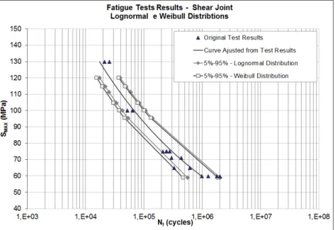 Figure 7   Application 2 (shear joint analysis) - S-N curve with inserted data and results of Weibull and Log-normal distributions 