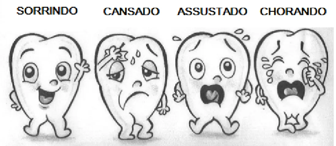 Figura 1. Escala Analógica Visual (Motta e Bussadori, 2002). 