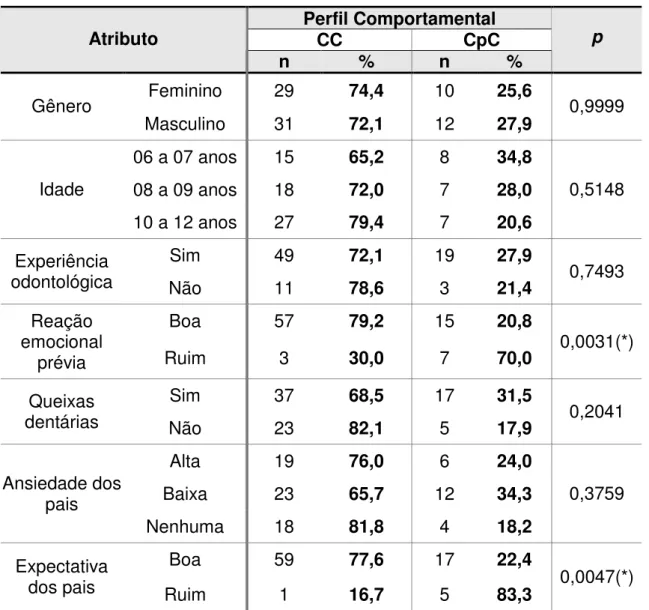 Tabela  2.  Análise do  perfil  de  pacientes  odontopediátricos  frente às variáveis  relacionadas  ao  comportamento  cooperativo (CC) e potencialmente cooperativo (CPC)