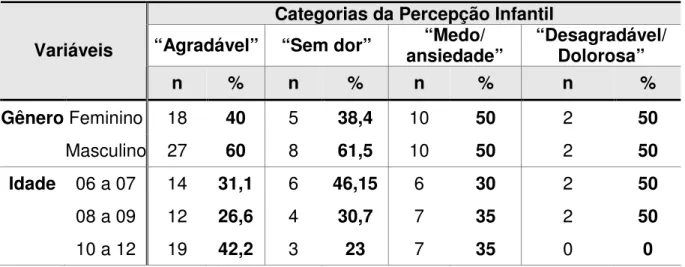 Tabela  6.  Categorização  da  percepção  infantil,  por  gênero  e  idade,  dos  procedimentos  odontológicos  com  anestesias locais infiltrativas