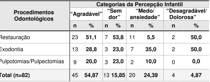 Tabela  7.  Categorização  da  percepção  infantil  dos  procedimentos  odontológicos  com  anestesias  locais  infiltrativas