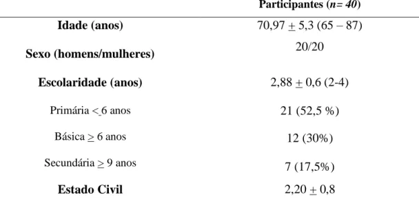 Tabela 1 - Caracterização sociodemográfica dos participantes no estudo  Participantes (n= 40) Idade (anos)  Sexo (homens/mulheres)  Escolaridade (anos)  Primária &lt; 6 anos  Básica &gt; 6 anos  Secundária &gt; 9 anos 70,97 + 5,3 (65 – 87) 20/20 2,88 + 0,6