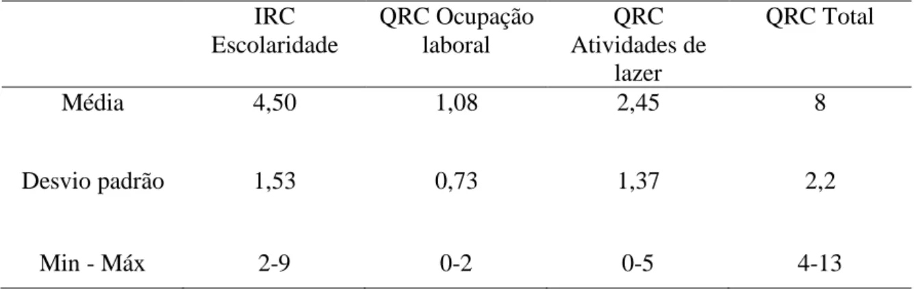 Tabela 2 - Caracterização da reserva cognitiva    IRC  Escolaridade  QRC Ocupação laboral  QRC  Atividades de  lazer  QRC Total  Média  4,50  1,08  2,45  8  Desvio padrão  1,53  0,73  1,37  2,2  Min - Máx  2-9  0-2  0-5  4-13 