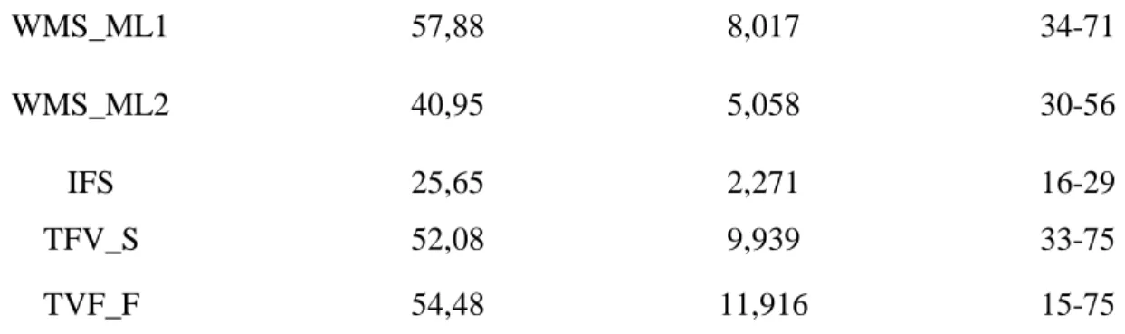 Tabela 4 - Correlação entre os índices do QRC e o desempenho cognitivo (coeficiente  de correlação de Pearson; n = 40)  QRC  Testes  Neuropsicológicos  QRC Total  IRC  Atividades  de Lazer  IRC  Escolaridade  IRC  Ocupação Laboral  MoCA  .116  .114  .275  