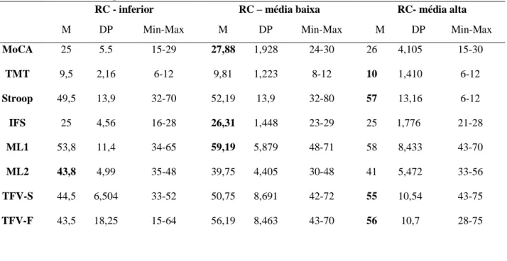 Tabela 5 – Estatísticas descritivas das provas neuropsicológicas em função do nível de  RC: médias, desvio-padrão e mínimo-máximo 