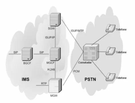 Figura 2.4 – Gateway PSTN/CS fazendo a interface com uma rede comutada  por circuitos [1]