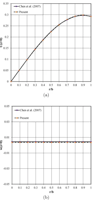 Figure 3   Radial variations of the displacement components of the bottom surface of the rotating isotropic plate