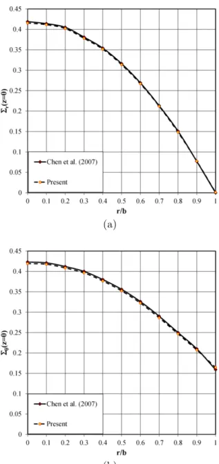 Figure 4   Radial variations of the in-plane stress components of the bottom surface of the rotating isotropic plate