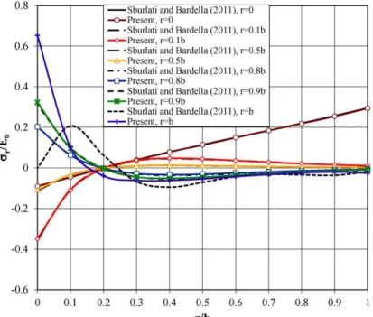 Figure 6   A comparison among the through-the-thickness transverse shear stress distributions, at various radial sections