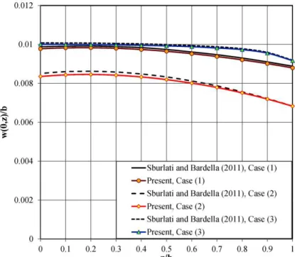 Figure 7   A comparison among the-through-the thickness distributions of the transverse displacement component of the center section of  the plate, for various Poisson’s ratio distributions