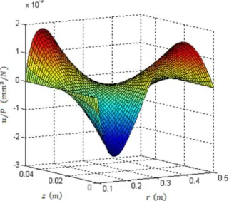 Figure 9   Three-dimensional representation of the simultaneous radial and through-the-thickness variations of the in-plane displacement  component of the clamped-clamped two-directional functionally graded annular plate