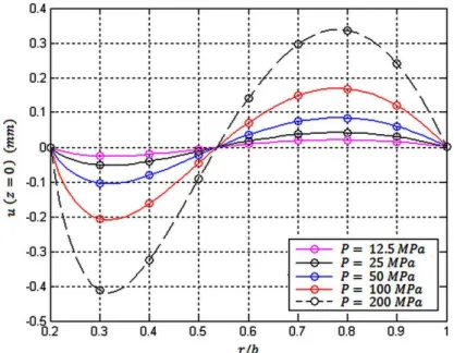 Figure 11   Radial variations of the in-plane displacement component of the bottom surface of the clamped-clamped two-directional func- func-tionally graded annular plate