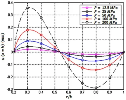 Figure 13   Through-the-thickness variations of the in-plane displacement component of the clamped-clamped two-directional functionally  graded annular plate, at  r=0.4b 