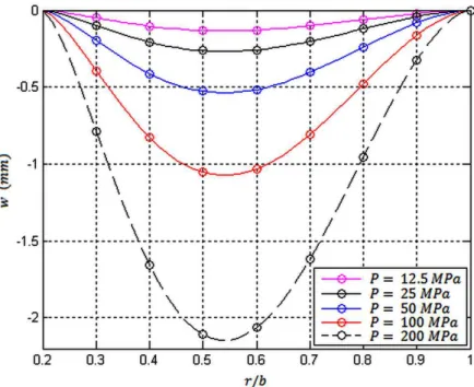 Figure 15   Radial variations of the transverse displacement component of the bottom surface of the clamped-clamped two-directional  functionally graded annular plate