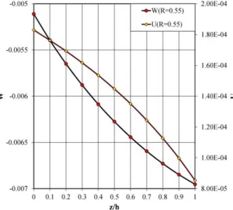 Figure 17   The through-the-thickness distributions of the displacement components of the mid-section of a transversely loaded two- two-directional functionally graded clamped annular plate resting on an elastic foundation