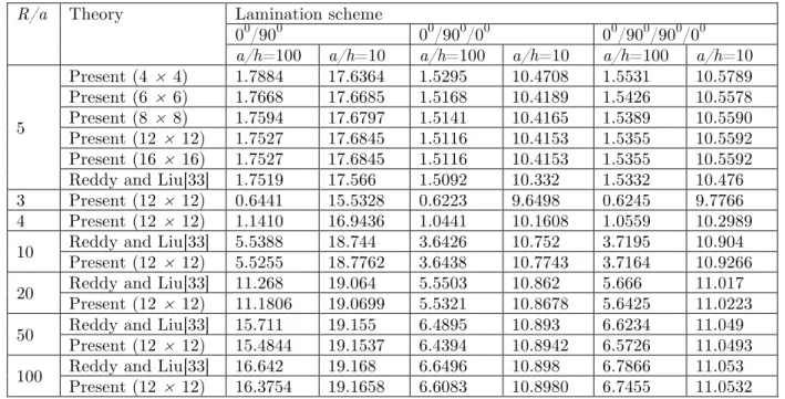 Table 1 Non - dimensional central deflections ( ) w of a simply  supported cross -ply  laminated spherical shell under uniform load