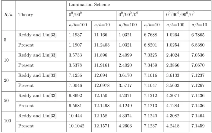 Table 2 Non -dimensional central deflections of simply supported cross-ply laminated spherical shells under sinusoidally distributed load  (a/b=1,  R x =R y =R) 