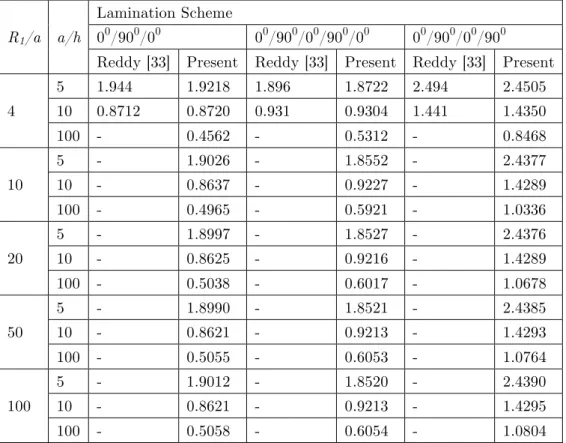 Table 4 Non - dimensional central deflection w = 100 ( E T w / qhS 4 )  of simply  supported laminated  cylindrica  lshell panel   (R 1 /a = 4, a/h = 10) 