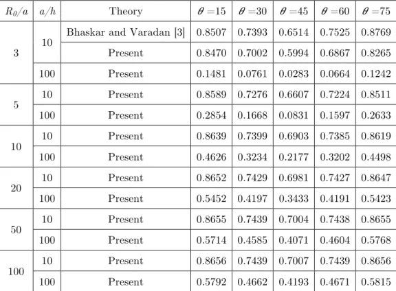 Table 5 Non - dimensionalized central deflection w = 100 ( E T h 3 / pa 4 ) of simply  supported  angle-ply ( �  /-  �  /  �  /-  �  / � )   cylindrical  shell panel
