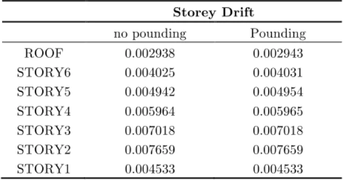 Figure 6   Displacement time history (longitudinal direction) at: (a) pounding level, (b) roof level of taller building