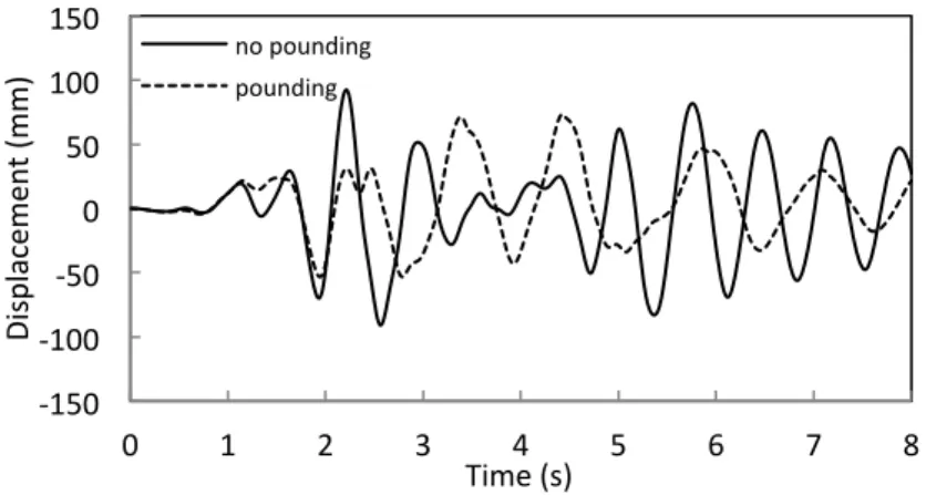Figure 7   Displacement time history (longitudinal direction) at pounding level of shorter building 