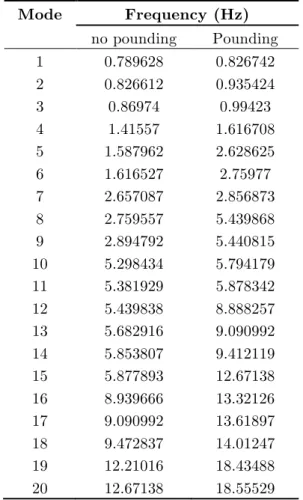 Table 1   Natural frequency of buildings for pounding and no pounding state 