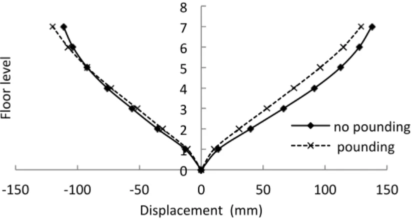 Figure 5   Maximum storey drift at different floors (longitudinal direction)