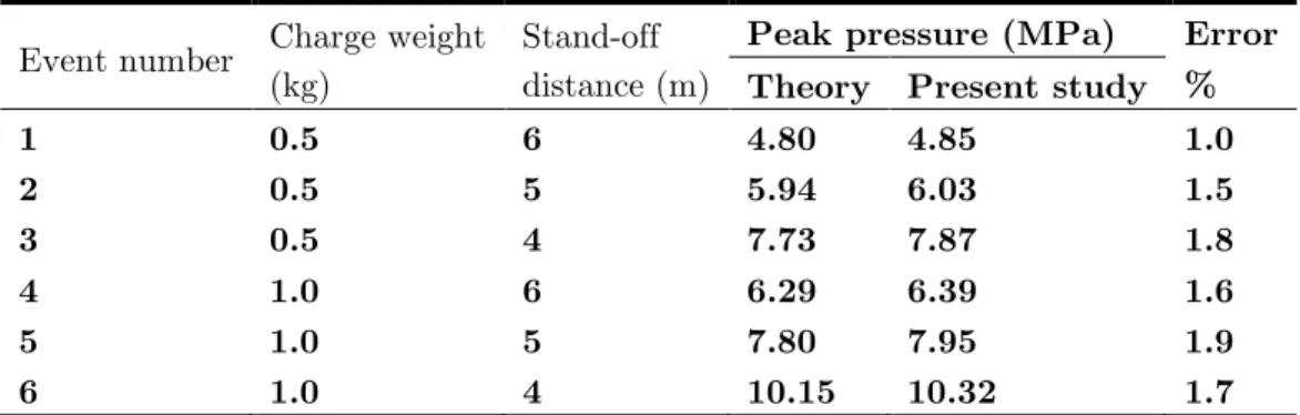 Table 2   Loading events and resulted peak pressures 
