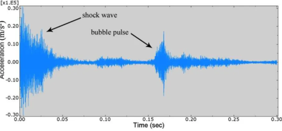 Figure 7   Acceleration of point A 1  (0.5 kg exactly under the structure at the stand-off of 6 m)