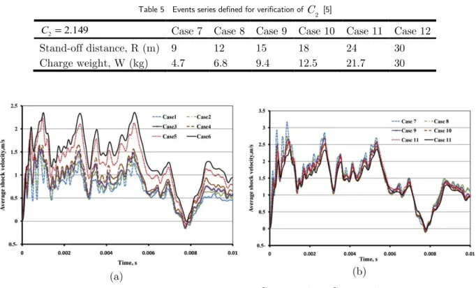 Table 5   Events series defined for verification of  C