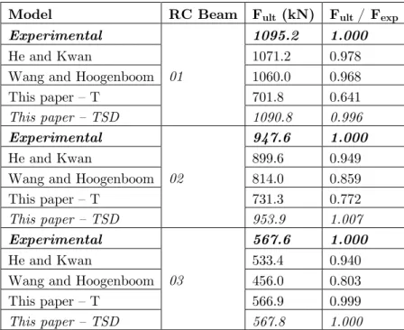 Table 3   Values of the ultimate load 