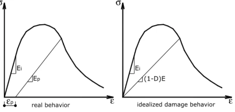 Figure 1   Real and idealized concrete behavior