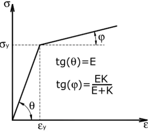 Figure 2   Elastoplastic steel behavior