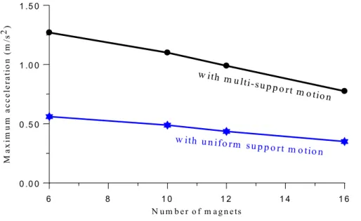 Figure 11   Comparison of control performance of support magnets 