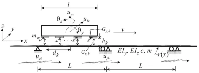 Figure 2   A maglev vehicle/guideway model shaken by seismic traveling wave. 