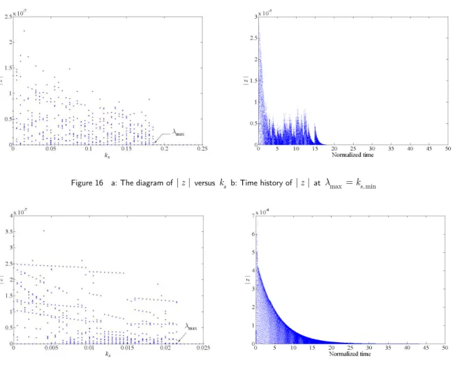 Figure 17   a: The diagram of  | z |  versus  k