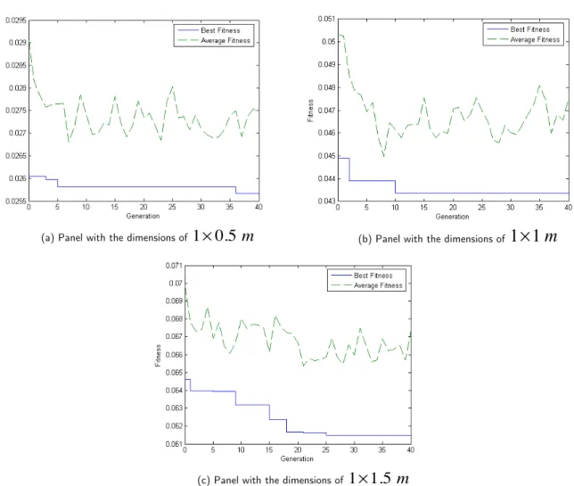 Figure 8   Fitness function evolution in the GA for asymmetric four-ply composite panels.