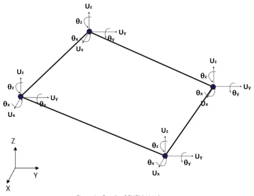 Figure 2   Details of SHELL181 element. 