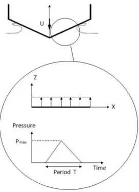 Figure 5   Response of composite panel to slamming impact load. 