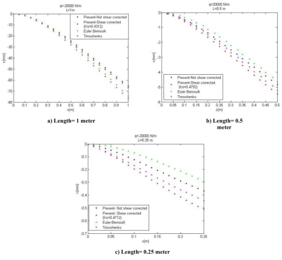 Figure 4   Comparison between analytical models and the actual numerical model for different lengths of beam