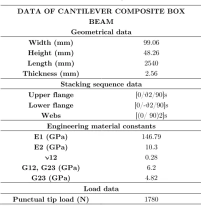 Table 1   Data of cantilever composite box beam 