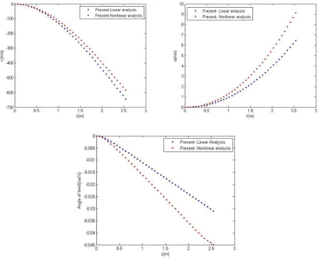 Figure 6   Differences between linear and UL non-linear solutions for v,u and  ∅ . 