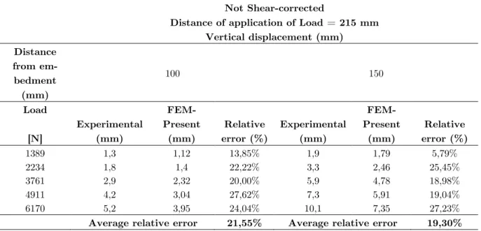 Table 3   Comparison between numerical results an experimental data for the not shear corrected model