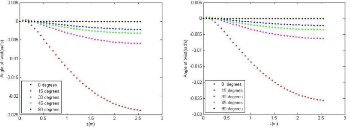 Figure 11   Variation of angle of twist in the longitudinal direction for several stacking sequences