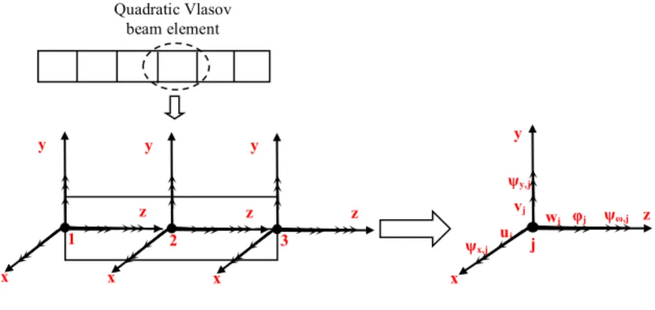 Figure 2   Vlasov beam element. 