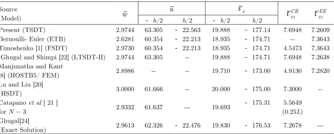 Figure in parenthesis indicate the distance x from left end of the beam.