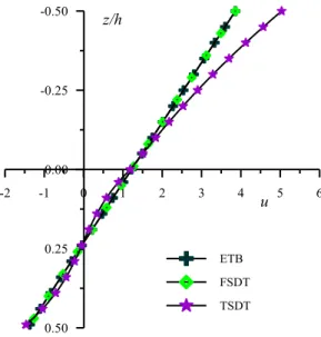 Figure 3   Variation of axial displacement (  u ) through the thickness of simply supported beam at ( x = 0, z ) when subjected to  sinusoidal load for aspect ratio 4 