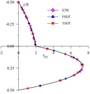 Figure 10   Variation of transverse shear stress ( τ